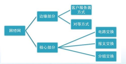計算機網絡概述 構建現代社會的數字動脈
